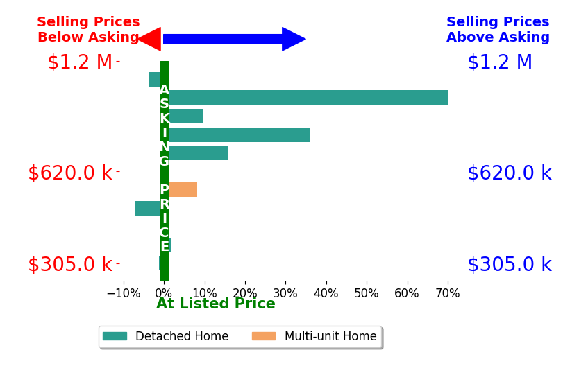 Thomas Innes's sold homes closed 14.2% above asking on average, with 4 homes above, 3 below, and 1 at asking price.