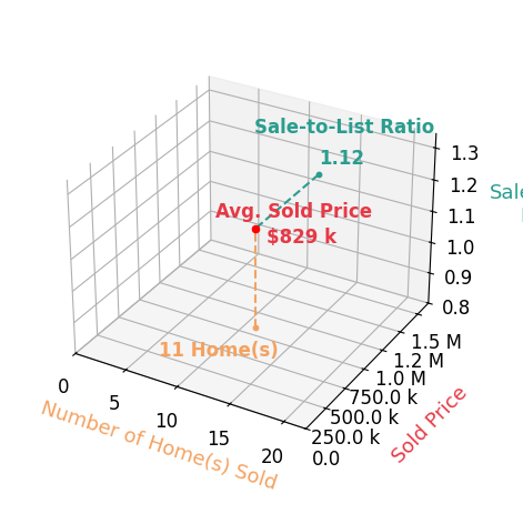 Thomas Innes sold 8 homes with an average sold price of $725K and an average sale-to-list ratio of 114.2%.