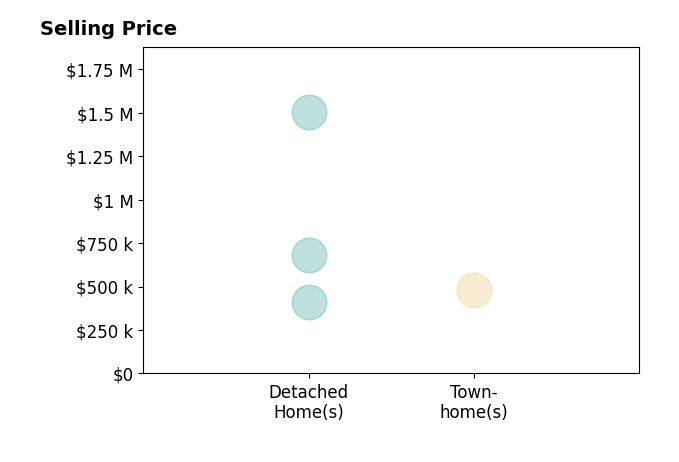 Andrew Affendikis's sold homes include detached homes from $414K to $682K.