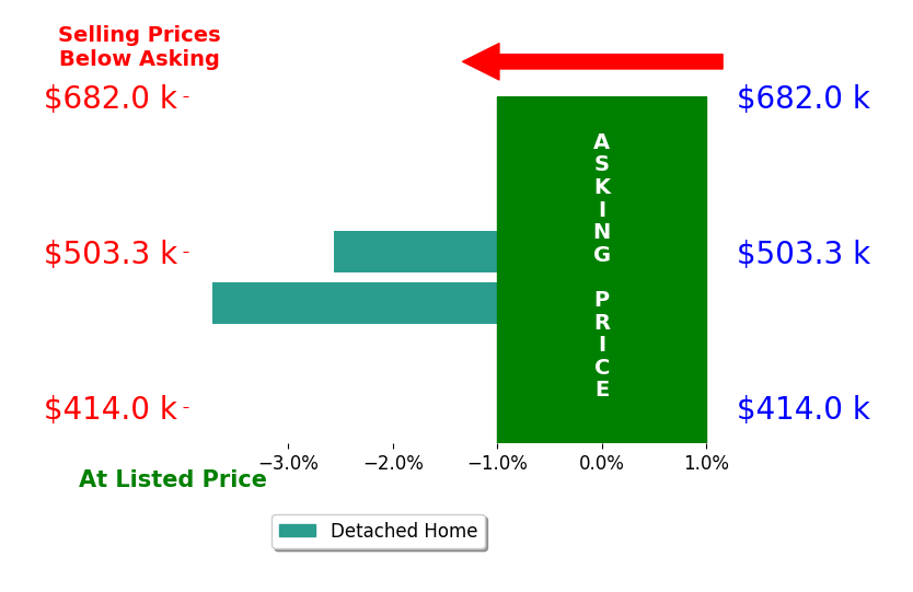 Andrew Affendikis's sold homes closed 3.1% below asking on average, with 0 homes above, 2 below, and 0 at asking price.