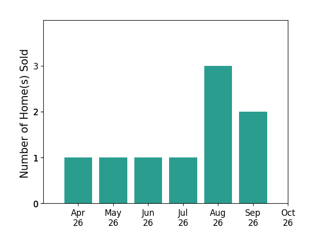 Bar chart of total home sales by Casey Smith over the past 6 months