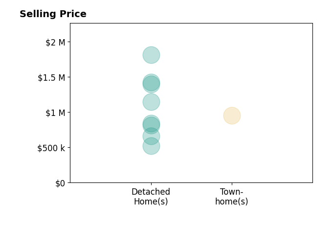 Histogram of home sales price ranges for Casey Smith