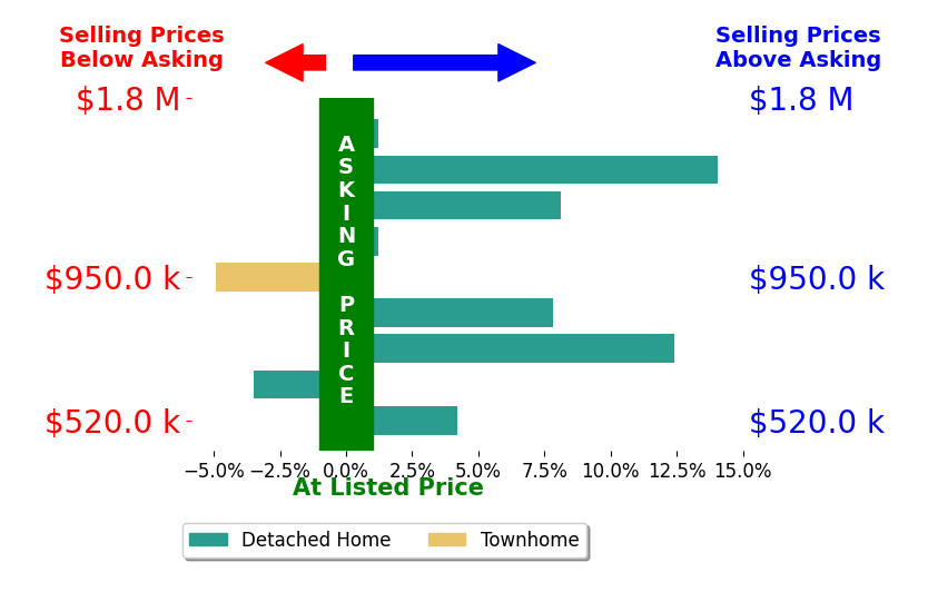Bar chart comparing asking price vs selling price for Casey Smith