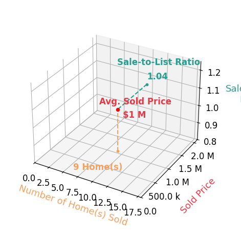 Chart showing sale-to-list price ratio for Casey Smith