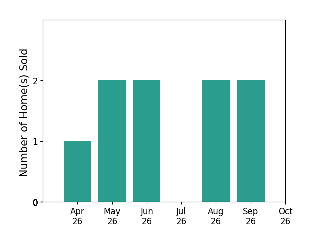 Bar chart of total home sales by Shannon Warren over the past 6 months