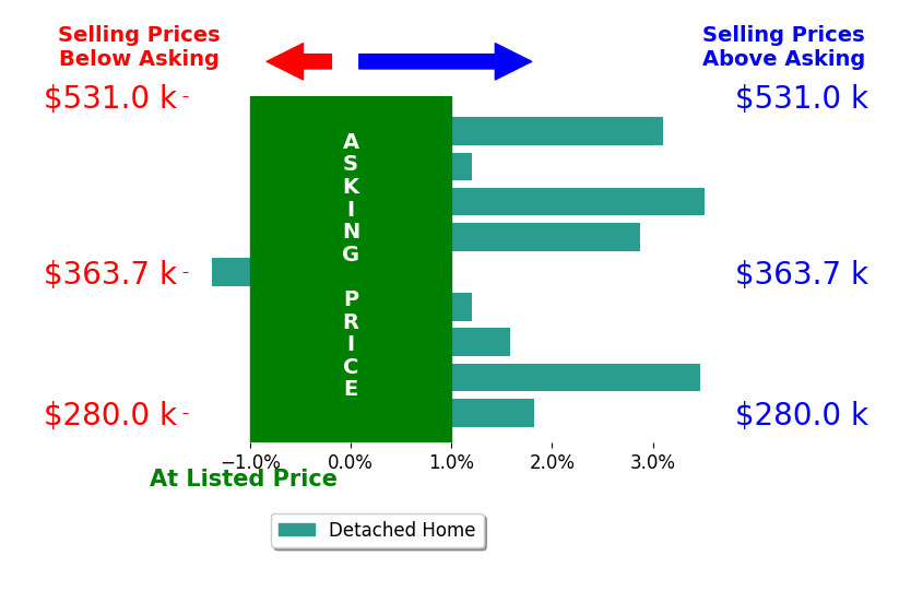 Bar chart comparing asking price vs selling price for Shannon Warren