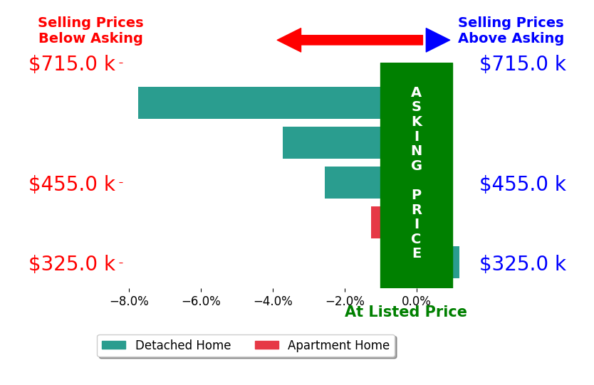 Bar chart comparing asking price vs selling price for Christine Roethel