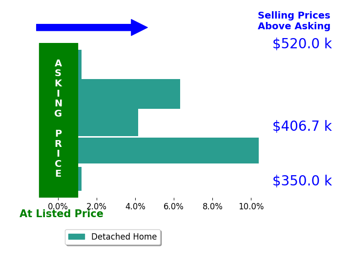 Jason Ciatteo's sold homes closed 4.0% above asking on average, with 3 homes above, 0 below, and 2 at asking price.