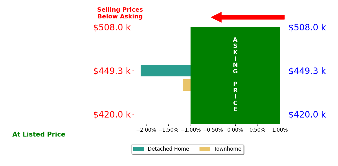 Dara J Friedlander's sold homes closed 1.6% below asking on average, with 0 homes above, 2 below, and 0 at asking price.