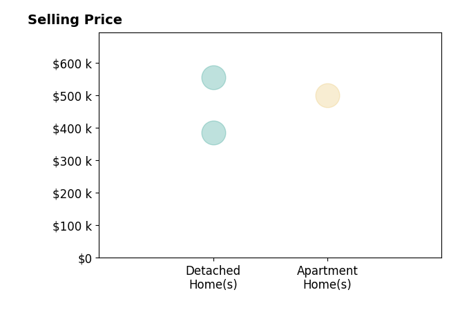 Kevin Long's sold homes include apartment homes at $500K, detached homes from $385K to $555K.