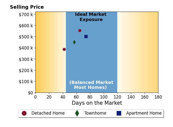 Kevin Long's sold homes were on the market for an average of 60 days, ranging from 42 to 74 days, with an average sold price of $480K.