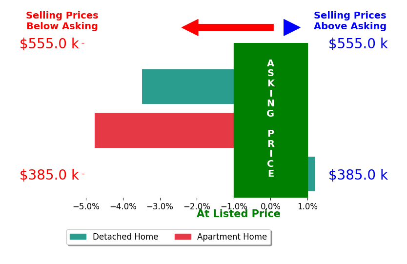 Kevin Long's sold homes closed 2.7% below asking on average, with 0 homes above, 2 below, and 1 at asking price.