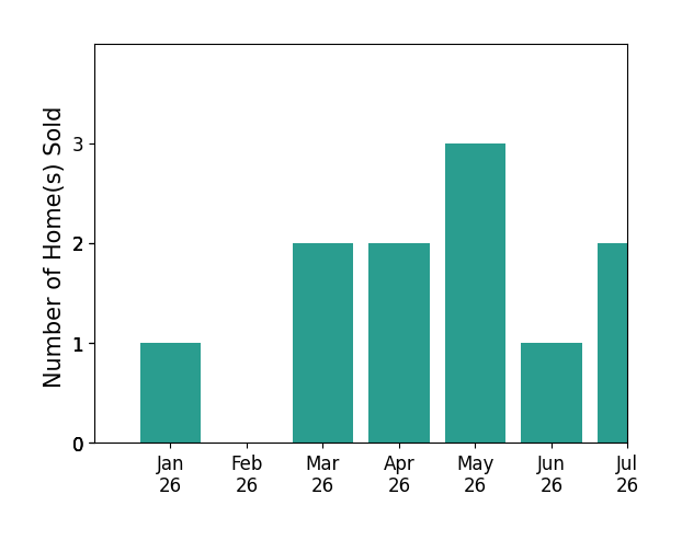 Bar chart of total home sales by Angie Cooper over the past 12 months