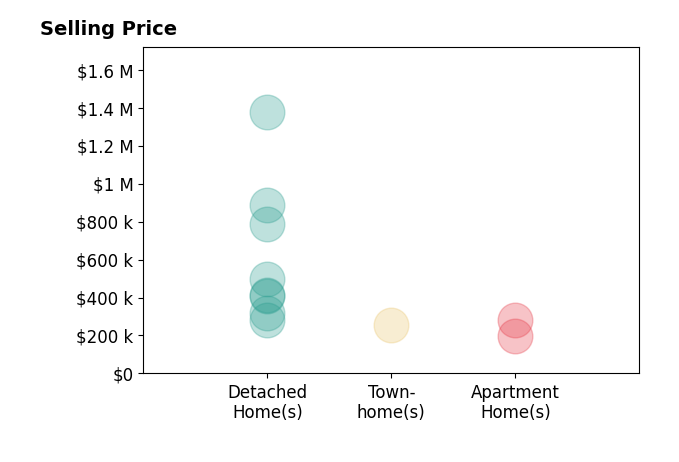 Histogram of home sales price ranges for Angie Cooper