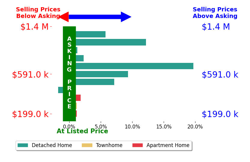 Bar chart comparing asking price vs selling price for Angie Cooper