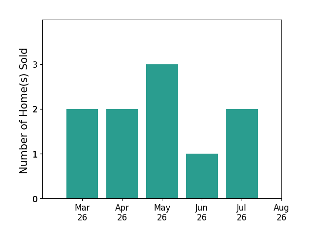 Anousheh Khalili sold 2 homes in March 2026, 2 homes in April 2026, 3 homes in May 2026, 1 home in June 2026, 2 homes in July 2026, for a total of 10 homes.