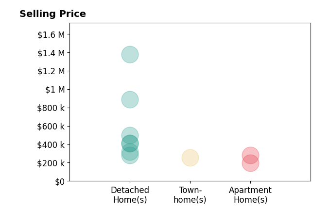 Anousheh Khalili's sold homes include townhomes at $255K, detached homes from $280K to $1.4M, apartment homes from $199K to $280K.