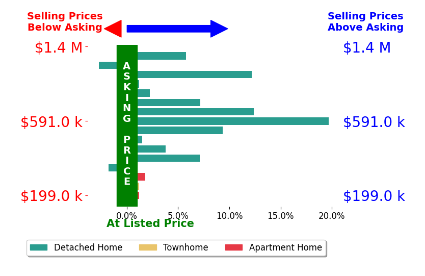 Anousheh Khalili's sold homes closed 5.6% above asking on average, with 7 homes above, 1 below, and 2 at asking price.