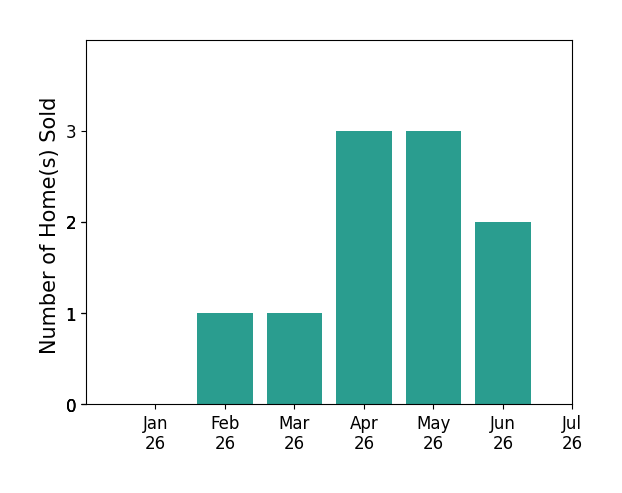 Bar chart of total home sales by Joshua Lee over the past 12 months