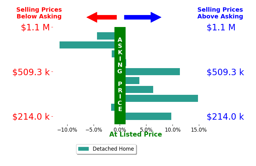 Bar chart comparing asking price vs selling price for Joshua Lee