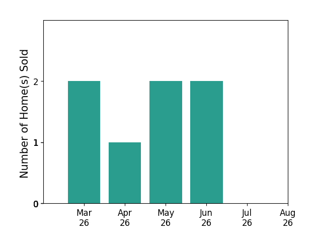 AC Lake sold 2 homes in March 2026, 1 home in April 2026, 2 homes in May 2026, 2 homes in June 2026, for a total of 7 homes.