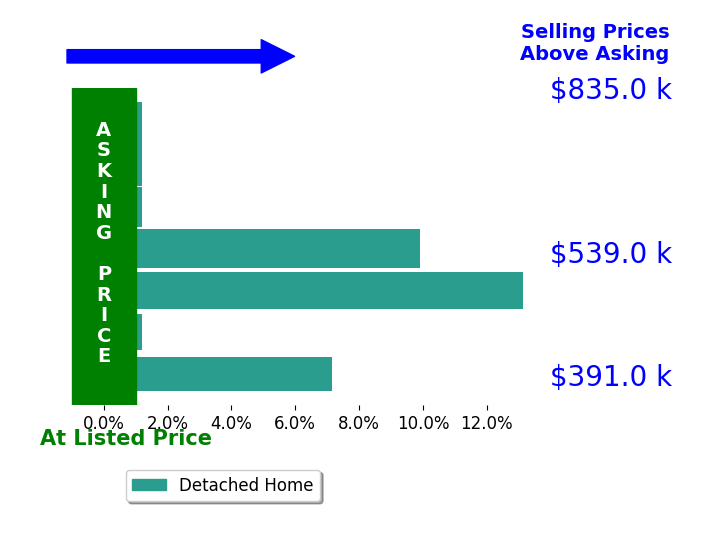 AC Lake's sold homes closed 4.4% above asking on average, with 3 homes above, 0 below, and 4 at asking price.