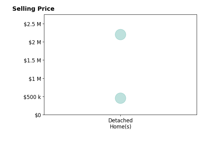 Brinkley Taliaferro's sold homes include detached homes from $455K to $2.2M.