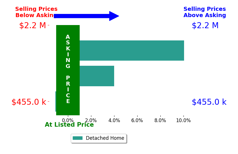 Brinkley Taliaferro's sold homes closed 4.5% above asking on average, with 1 homes above, 1 below, and 0 at asking price.