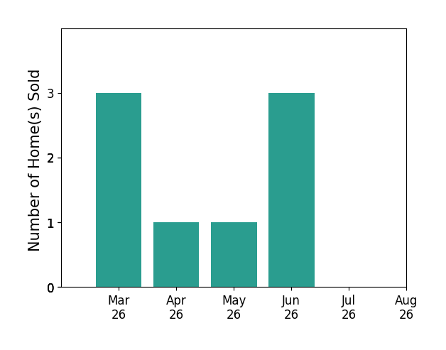 Tracy Kerzanet sold 3 homes in March 2026, 1 home in April 2026, 1 home in May 2026, 3 homes in June 2026, for a total of 8 homes.