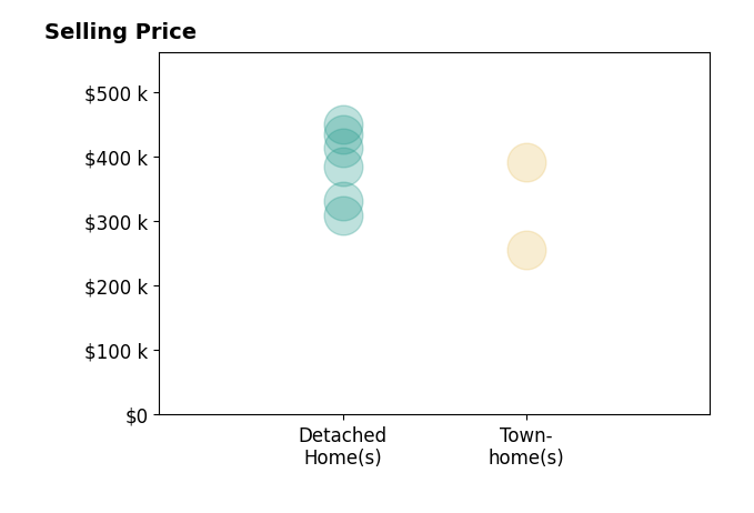 Tracy Kerzanet's sold homes include townhomes from $256K to $392K, detached homes from $310K to $450K.