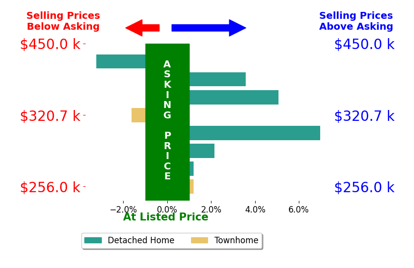 Tracy Kerzanet's sold homes closed 1.7% above asking on average, with 4 homes above, 2 below, and 2 at asking price.