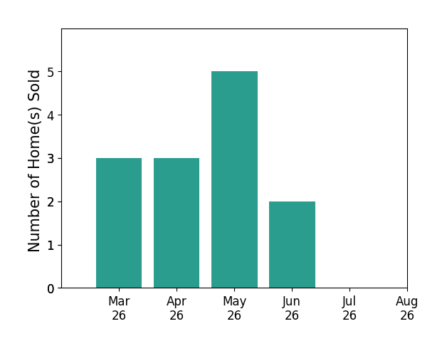 Kacie Jenkins sold 3 homes in March 2026, 3 homes in April 2026, 5 homes in May 2026, 2 homes in June 2026, for a total of 13 homes.