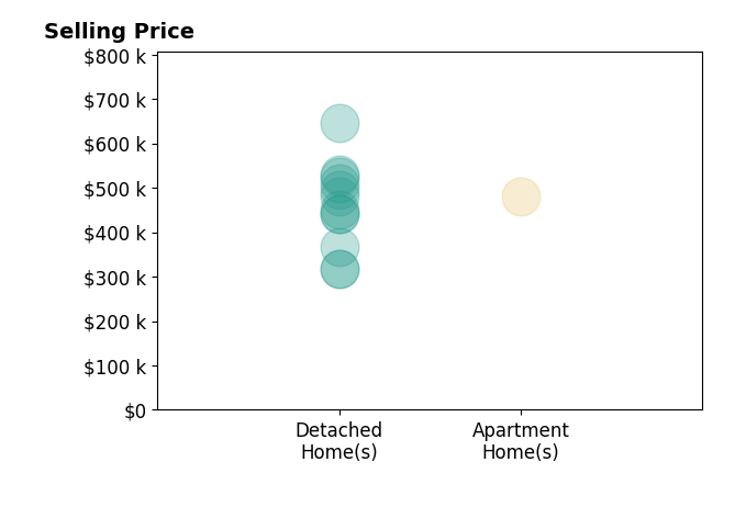 Kacie Jenkins's sold homes include apartment homes at $480K, detached homes from $317K to $645K.