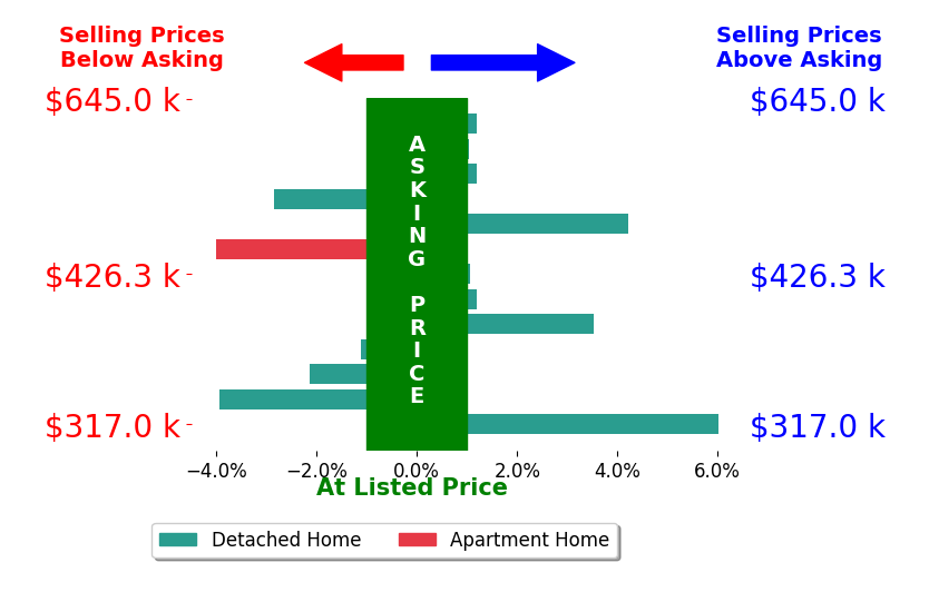 Kacie Jenkins's sold homes closed 0.1% above asking on average, with 5 homes above, 5 below, and 3 at asking price.