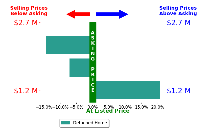 Sue Farrell's sold homes closed 0.3% below asking on average, with 1 homes above, 2 below, and 0 at asking price.