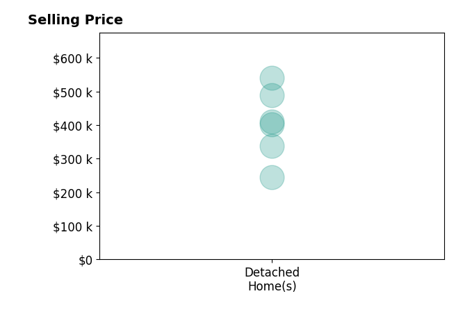 Daniel Hicks's sold homes include detached homes from $245K to $540K.