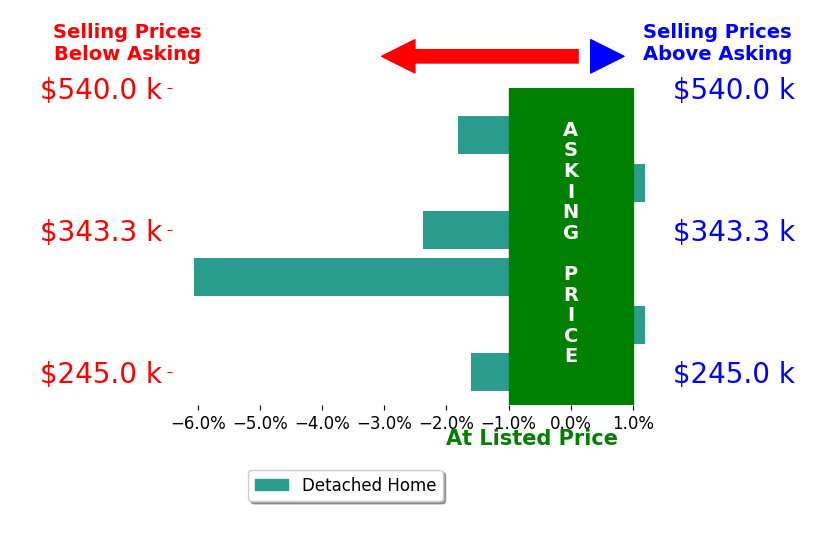Daniel Hicks's sold homes closed 2.0% below asking on average, with 0 homes above, 4 below, and 2 at asking price.
