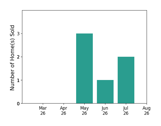 Noah Tucker sold 3 homes in May 2026, 1 home in June 2026, 1 home in July 2026, for a total of 5 homes.