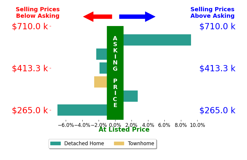 Noah Tucker's sold homes closed 0.2% above asking on average, with 2 homes above, 3 below, and 0 at asking price.