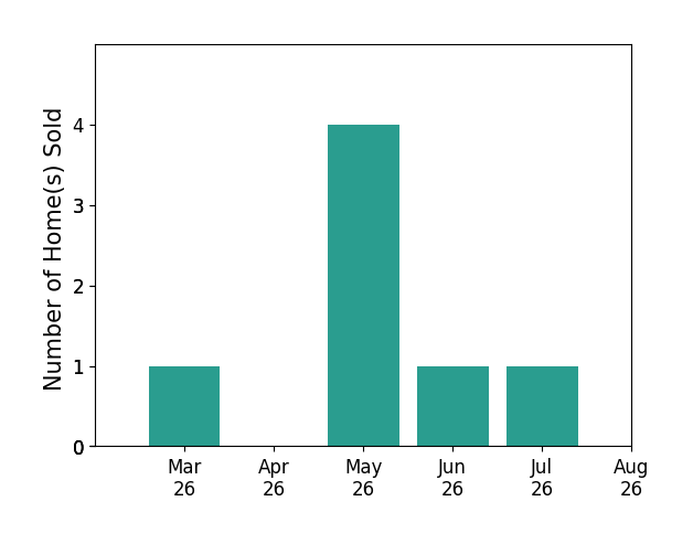 Lyndsay Jones sold 1 home in March 2026, 4 homes in May 2026, 1 home in June 2026, 1 home in July 2026, for a total of 7 homes.