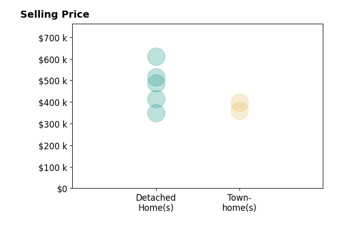 Lyndsay Jones's sold homes include townhomes from $360K to $398K, detached homes from $350K to $610K.