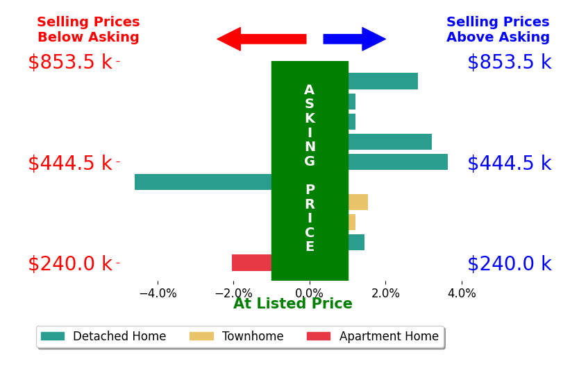Lyndsay Jones's sold homes closed 0.6% above asking on average, with 4 homes above, 1 below, and 2 at asking price.