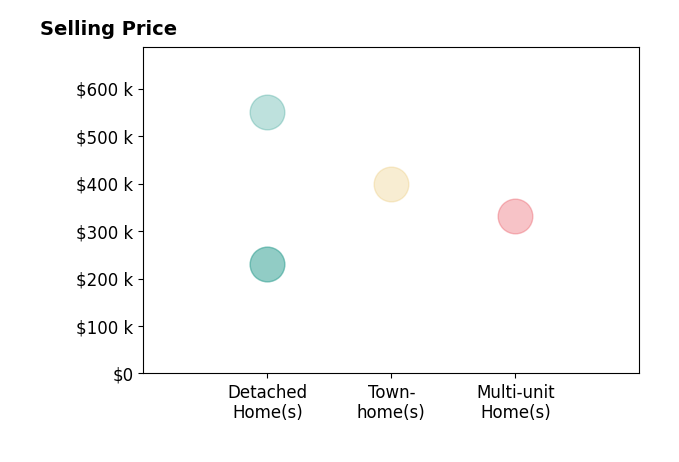 Shawn Shurm's sold homes include detached homes from $230K to $550K, townhomes at $400K, multi-unit homes at $332K.