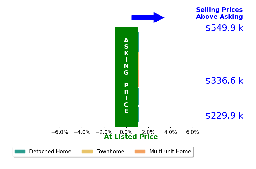 Shawn Shurm's sold homes closed 0.1% above asking on average, with 0 homes above, 0 below, and 5 at asking price.