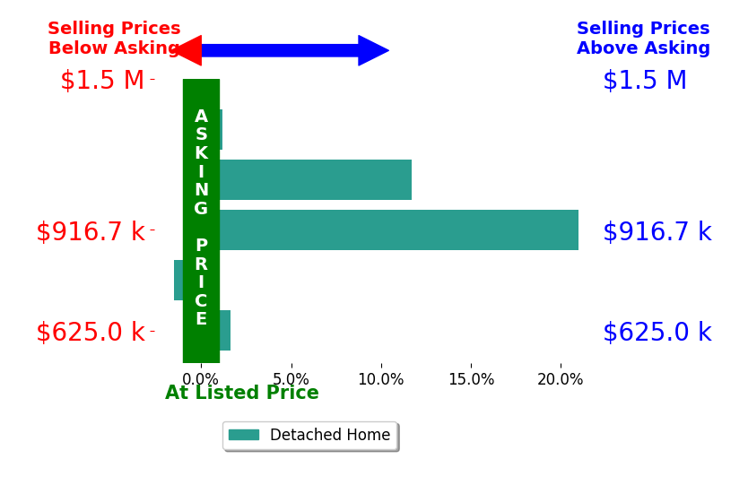 Bar chart comparing asking price vs selling price for Eric Morehouse