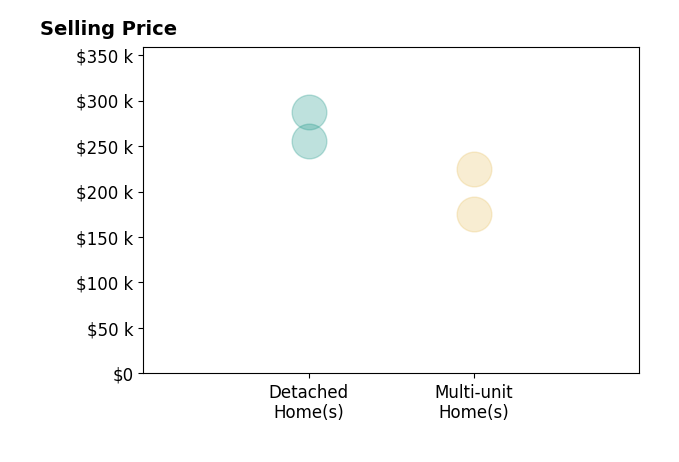 Brok Hansmeyer's sold homes include detached homes from $255K to $287K, multi-unit homes from $175K to $225K.