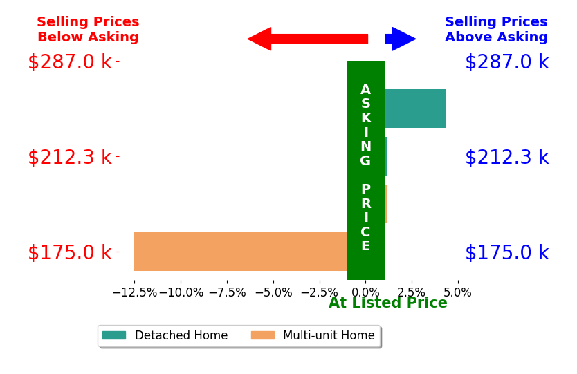 Brok Hansmeyer's sold homes closed 2.0% below asking on average, with 1 homes above, 1 below, and 2 at asking price.