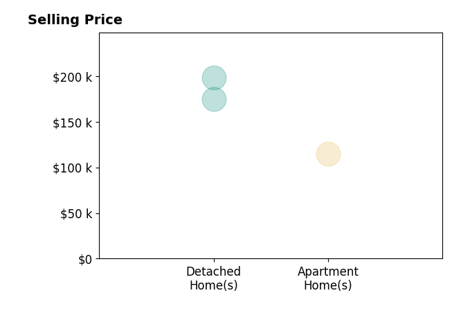 Histogram of home sales price ranges for Michael Rotsaert