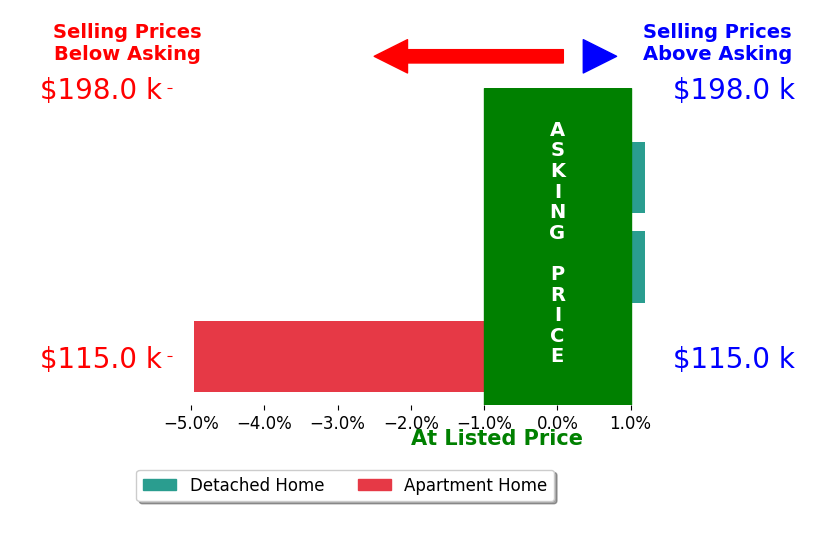 Bar chart comparing asking price vs selling price for Michael Rotsaert