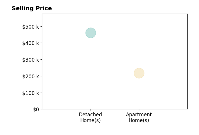 Nick Kuehn's sold homes include detached homes at $460K, apartment homes at $218K.
